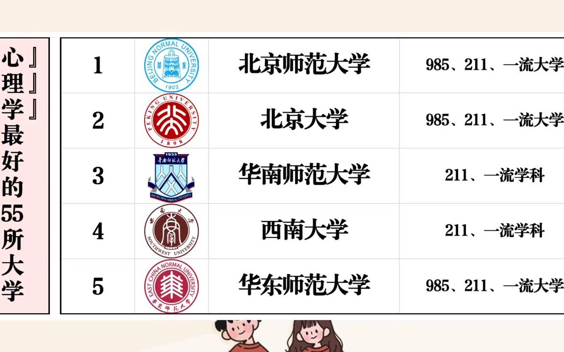 [图]盘点心理学最好的55所大学，北京师范大学、北京大学、华南师范大学位列前3！