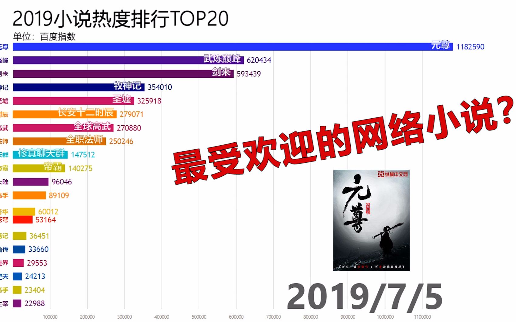 2019最热的网络小说是?看完这份榜单就知道了!哔哩哔哩bilibili