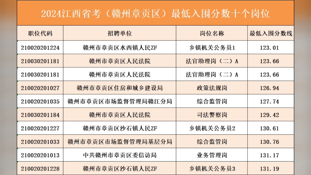 2024江西省考(赣州章贡区)最低123入围此数据来源于2023江西省考入闱名单哔哩哔哩bilibili