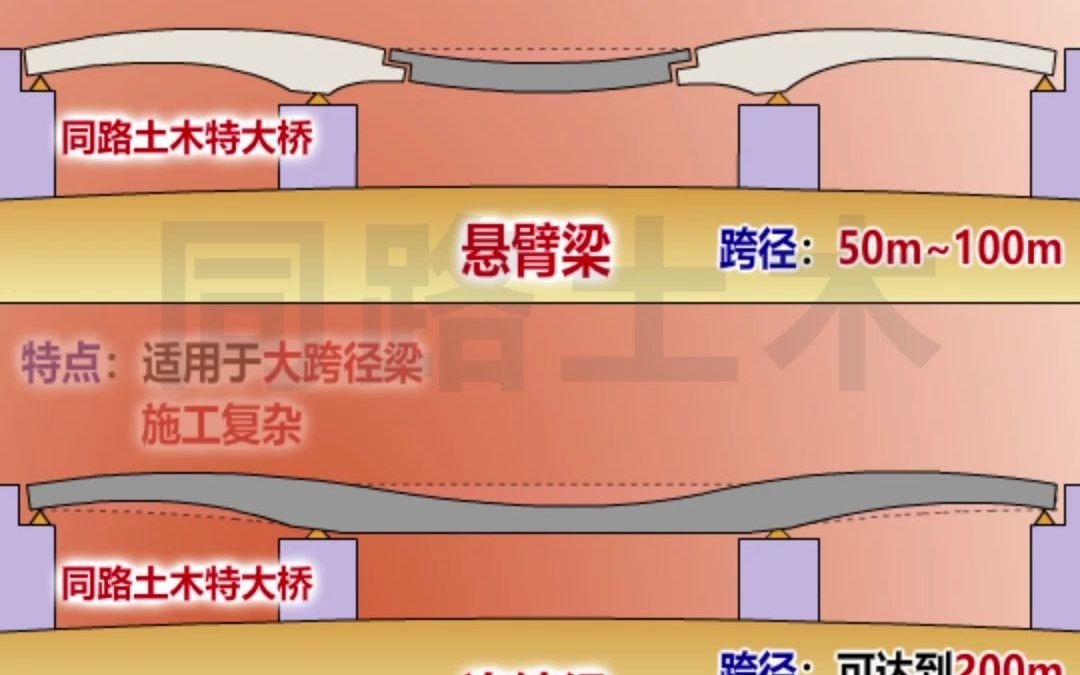 悬臂梁浇筑顺序动画图片