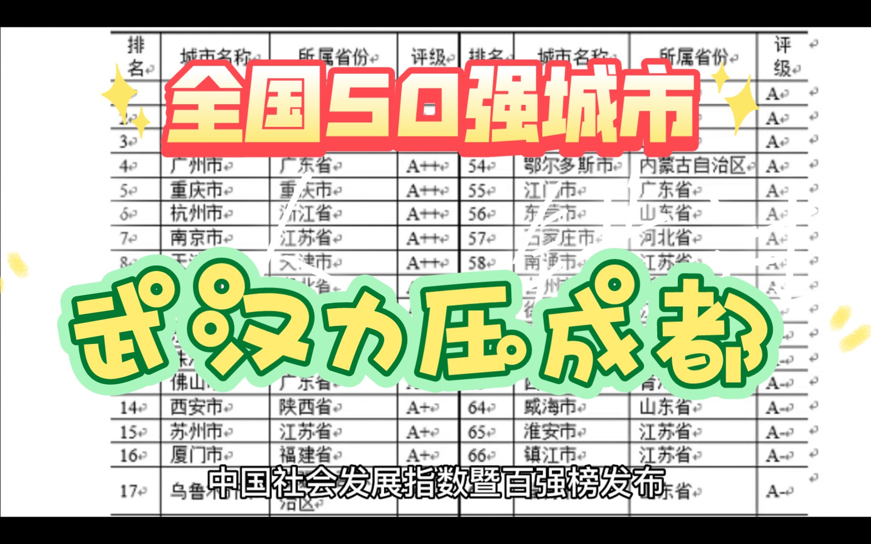 全国城市50强,武汉力压成都,太原排名意外哔哩哔哩bilibili