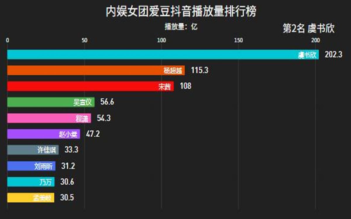 【数据可视化】内娱女爱豆抖音播放量排行榜哔哩哔哩bilibili