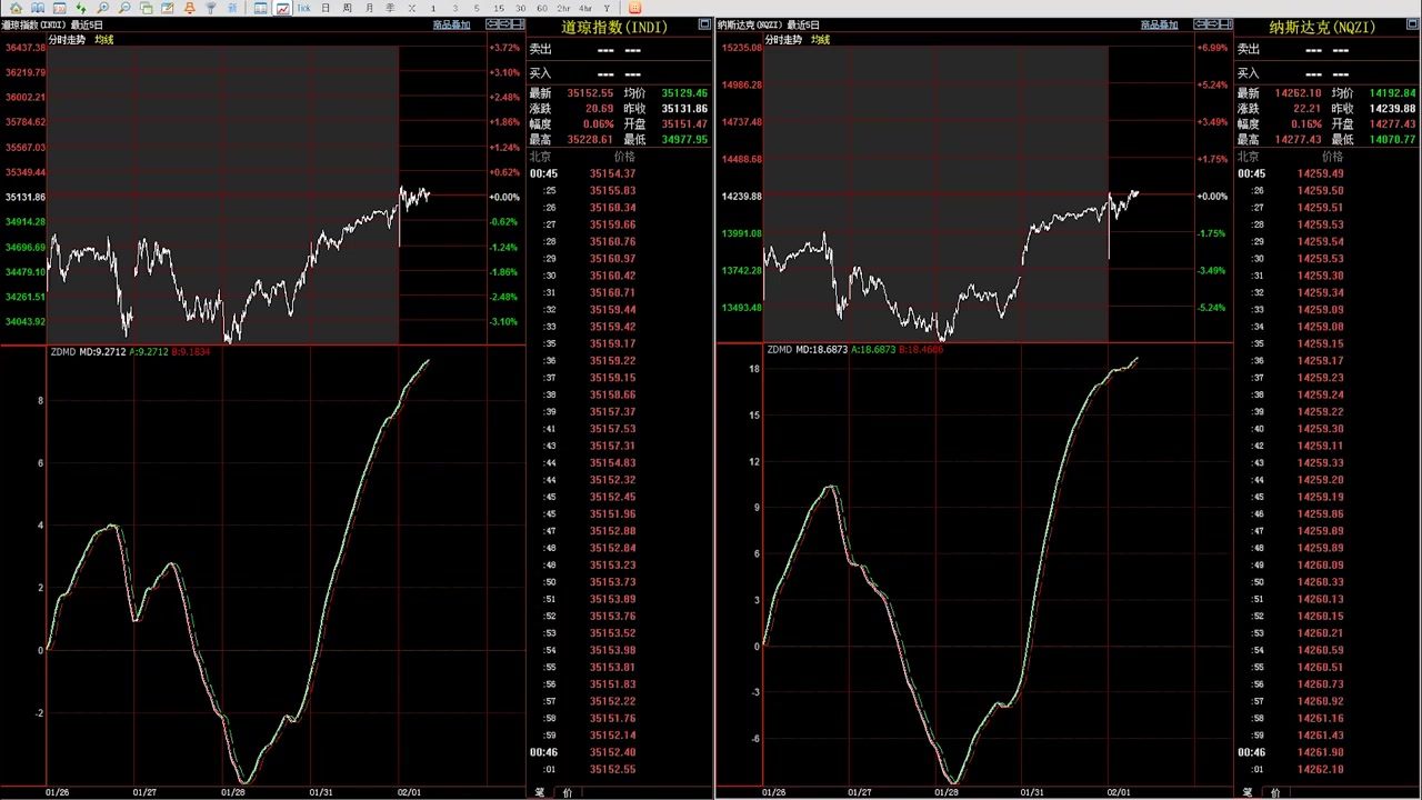 最新美股乱弹指数2.1 纳斯达克 道琼斯指数随时间的演变 趋势智能分析 为投资交易提供精准信号 机械式交易哔哩哔哩bilibili