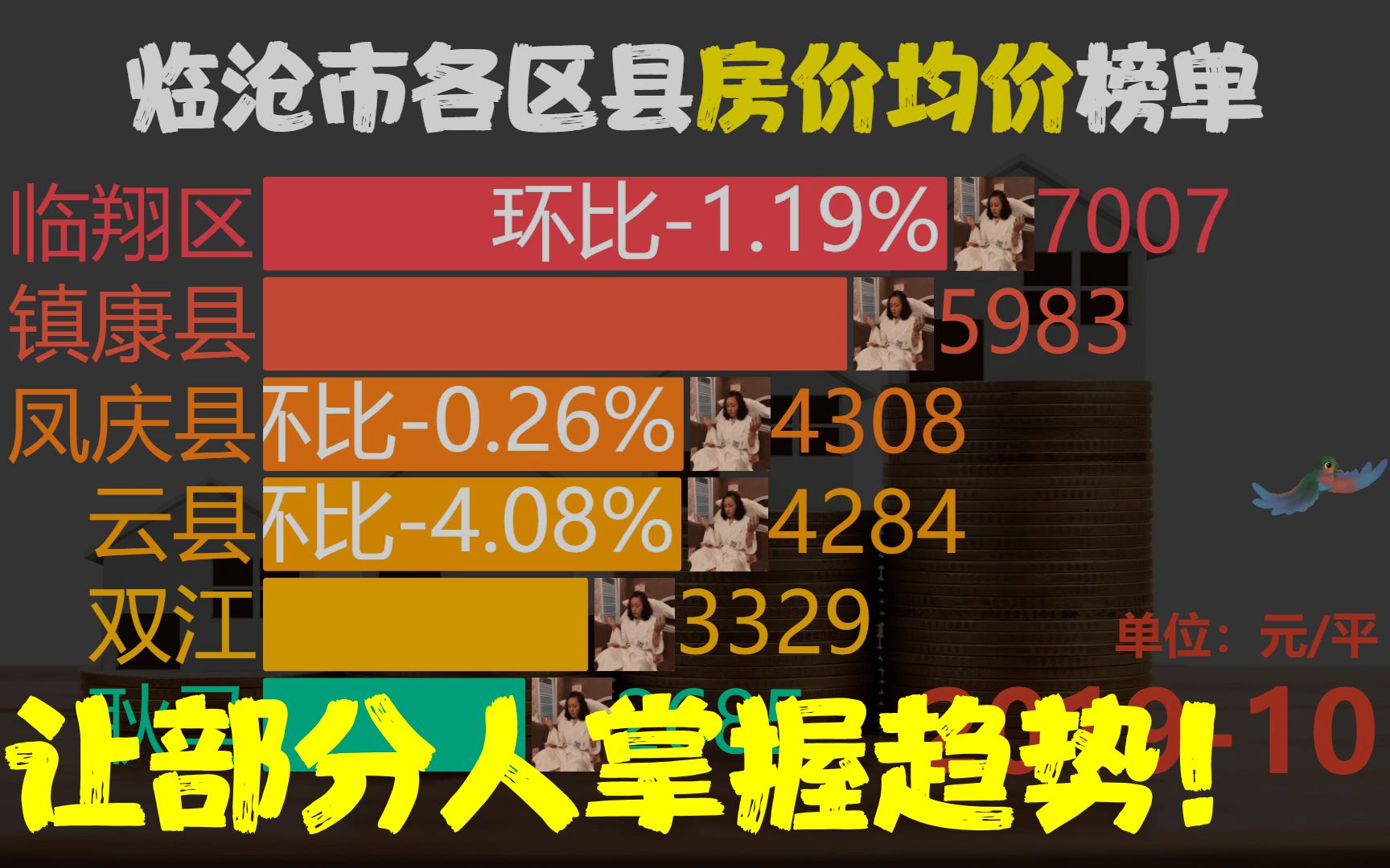 近12月201910202010,临沧市各区县房价,凤庆县同比涨80.59%哔哩哔哩bilibili