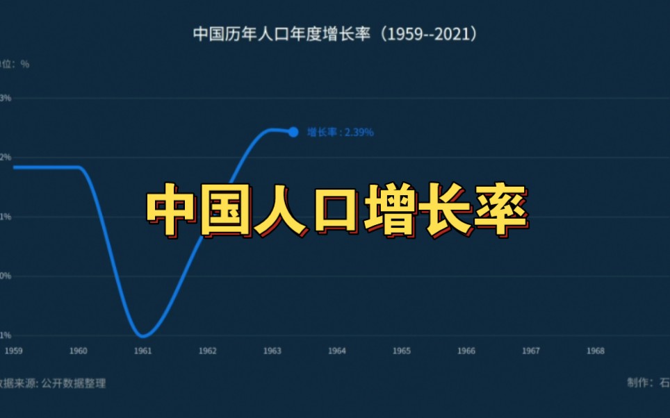 中国人口年度增长率走势(19592021)哔哩哔哩bilibili