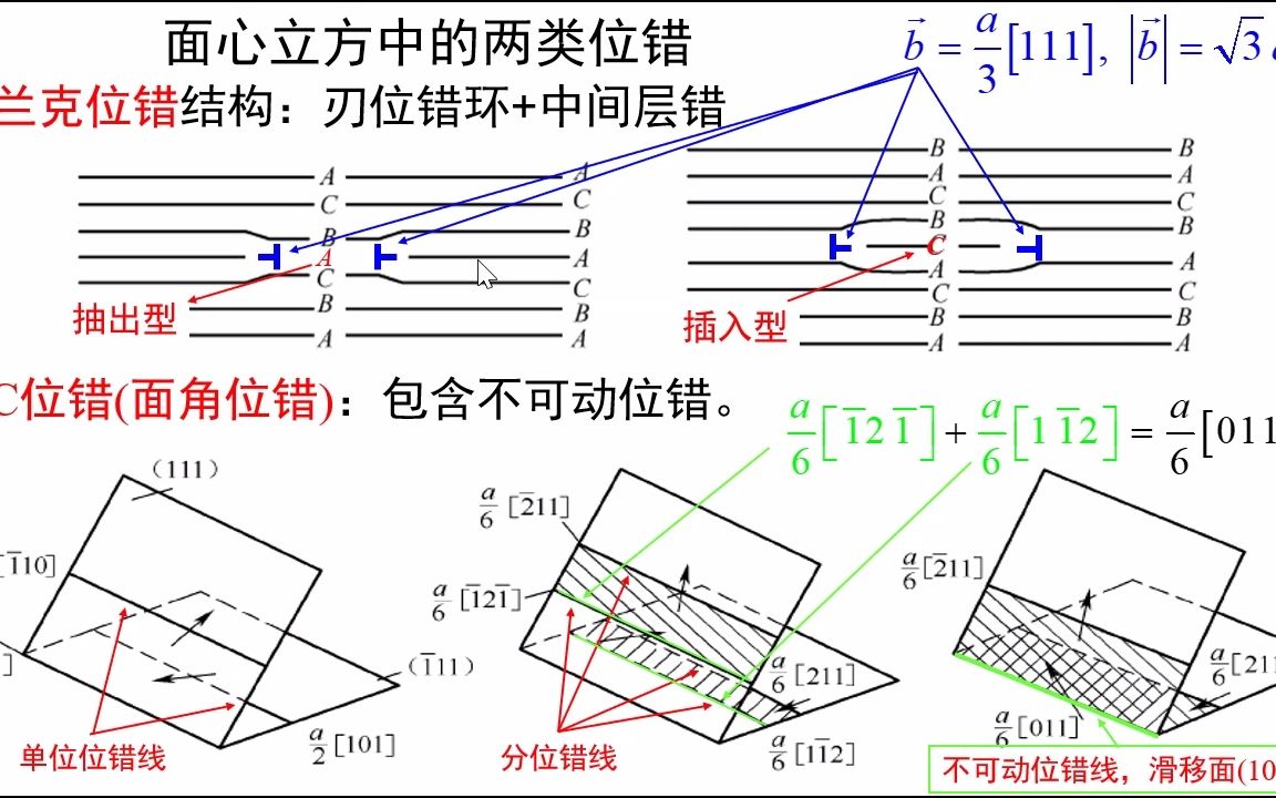 [图]2.18-面心立方中的两类位错-《材料科学基础视频讲义》-吴锵