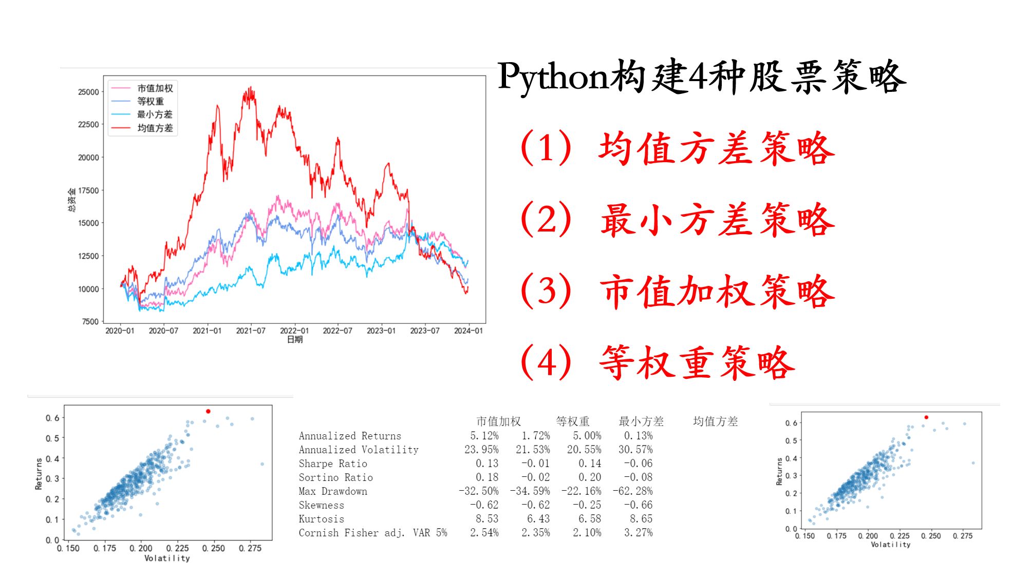 均值方差+最小方差+市值加权+等权重4种策略Python代码哔哩哔哩bilibili