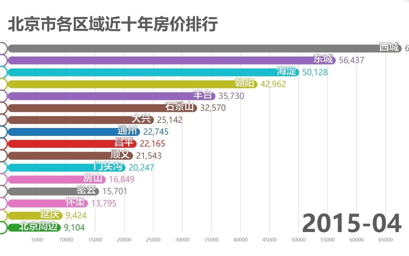 北京各区域近十年房价排行(20112020)哔哩哔哩bilibili