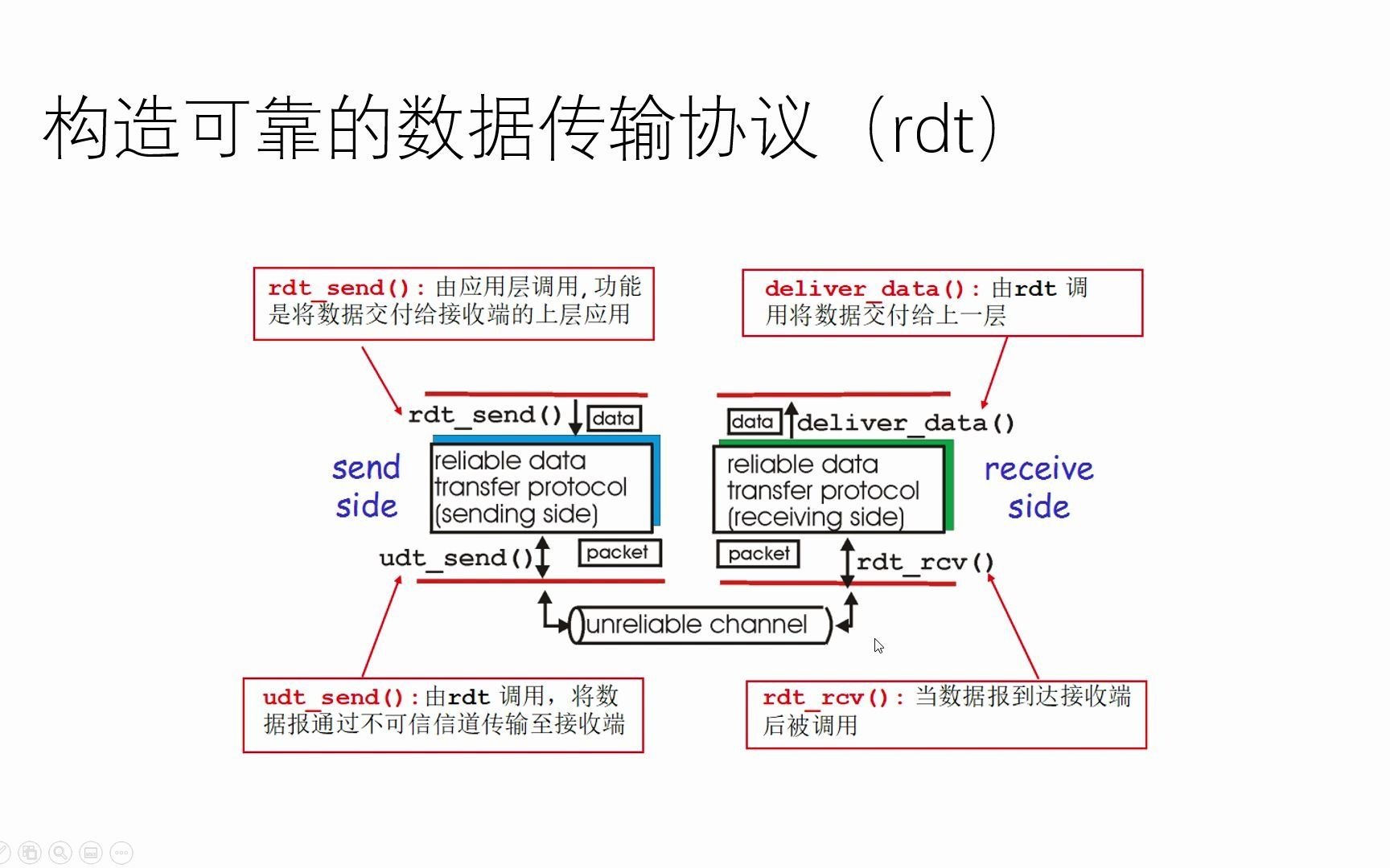 计算机网络可靠数据传输协议(rdt)知识点总结哔哩哔哩bilibili