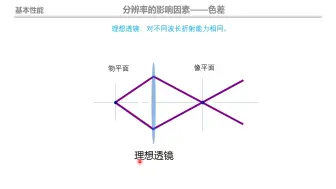 下载视频: 透射电镜基本性能