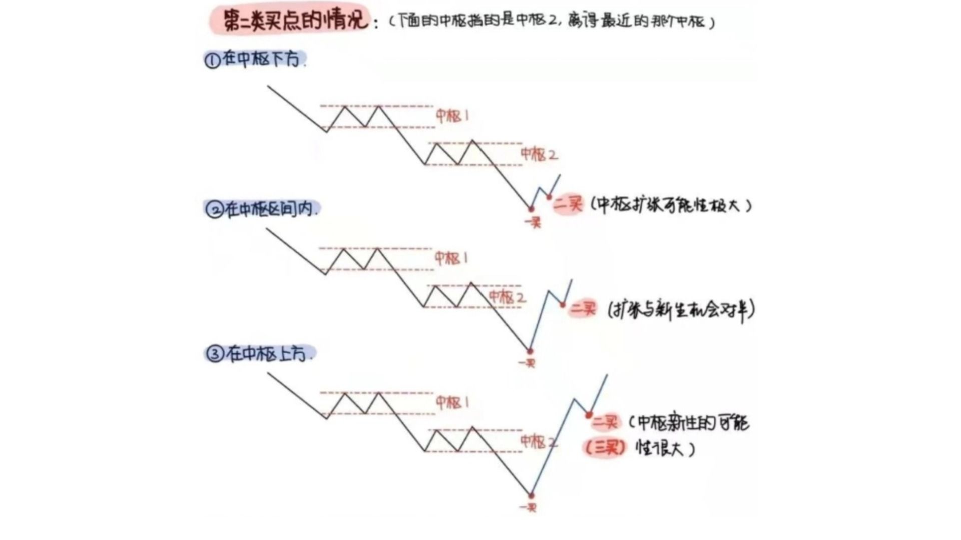 [图]缠论中枢的买点，终于有人讲透彻了，看完少走多年弯路