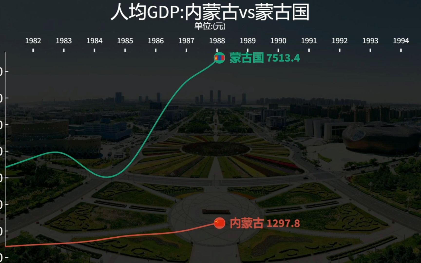 蒙古国人均GDP与内蒙古对比,内蒙古从落后到反超!哔哩哔哩bilibili