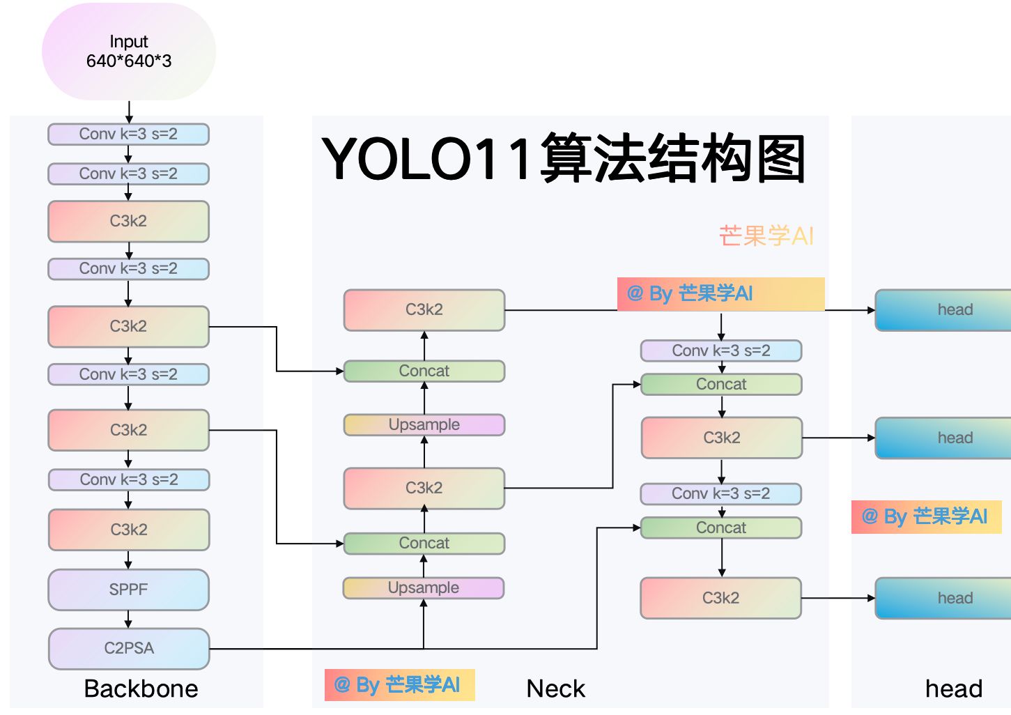 芒果YOLO11算法解析最新YOLO11结构图以及YOLO11各部分细致结构图解析哔哩哔哩bilibili