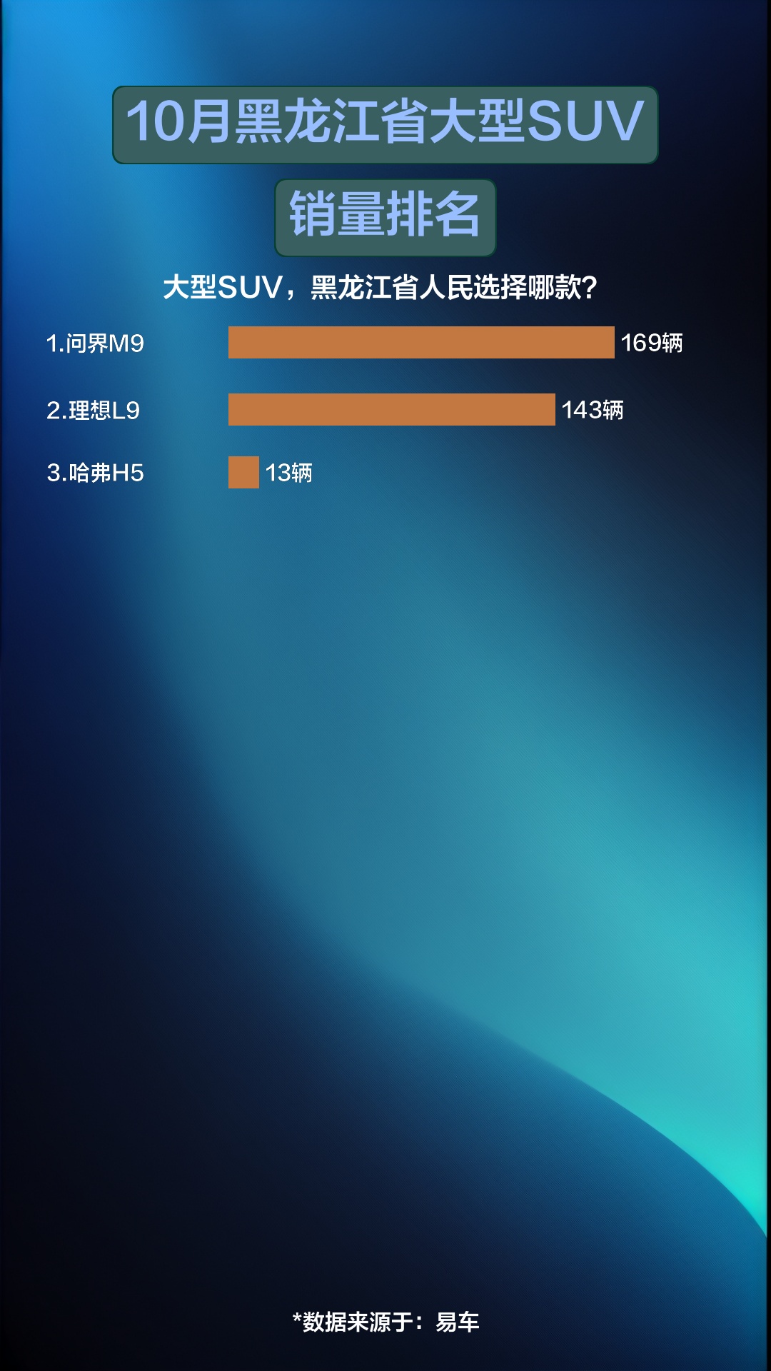 10月黑龙江省大型SUV销量排名哔哩哔哩bilibili