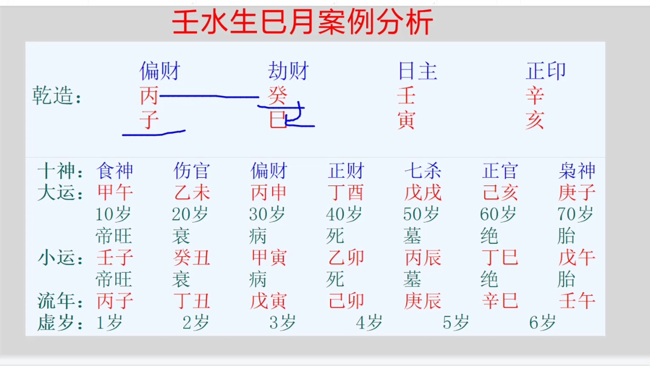 壬水生巳火月案例分析哔哩哔哩bilibili