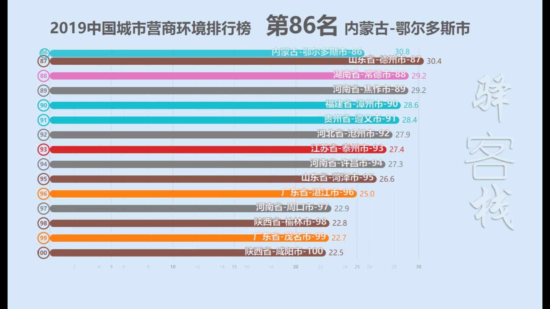 [图]2019中国城市营商环境排行榜！