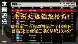 Spider延续火热手感,崔三娘斩获6个击败积10网络游戏热门视频