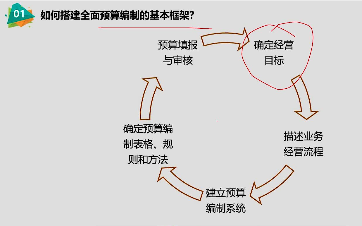 GC035 全面预算编制逻辑、方法与技巧哔哩哔哩bilibili