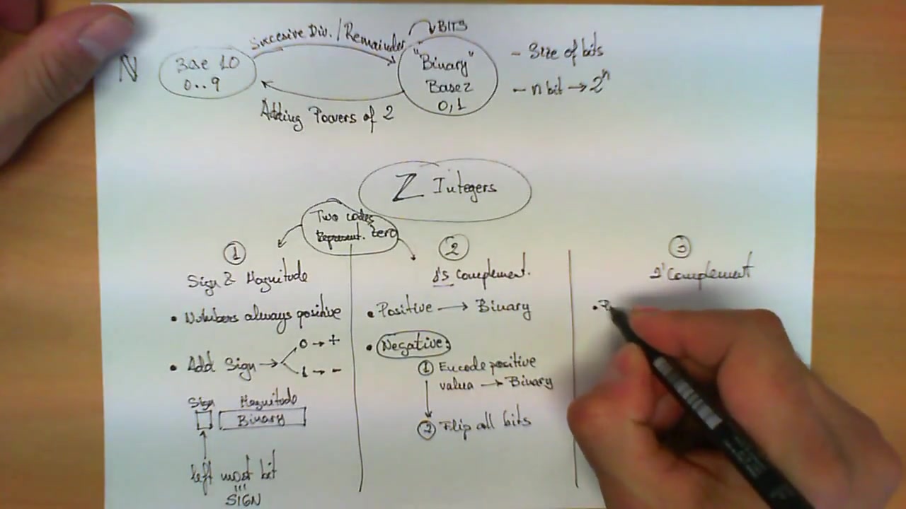 Encoding naturals and integers with binary bits哔哩哔哩bilibili