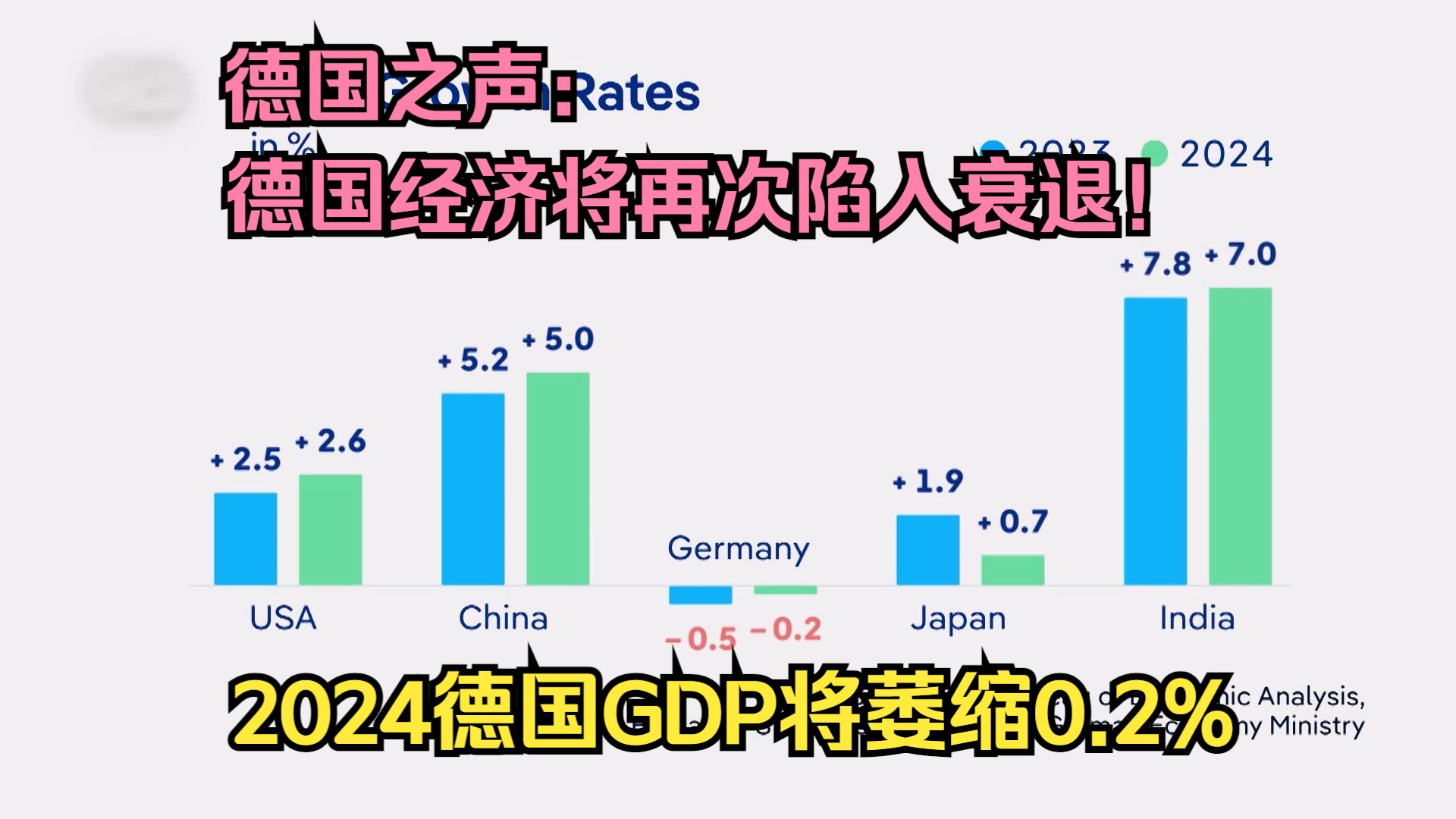 【中字】德国之声:德国经济将再次陷入倒退,2024年GDP将萎缩0.2%哔哩哔哩bilibili