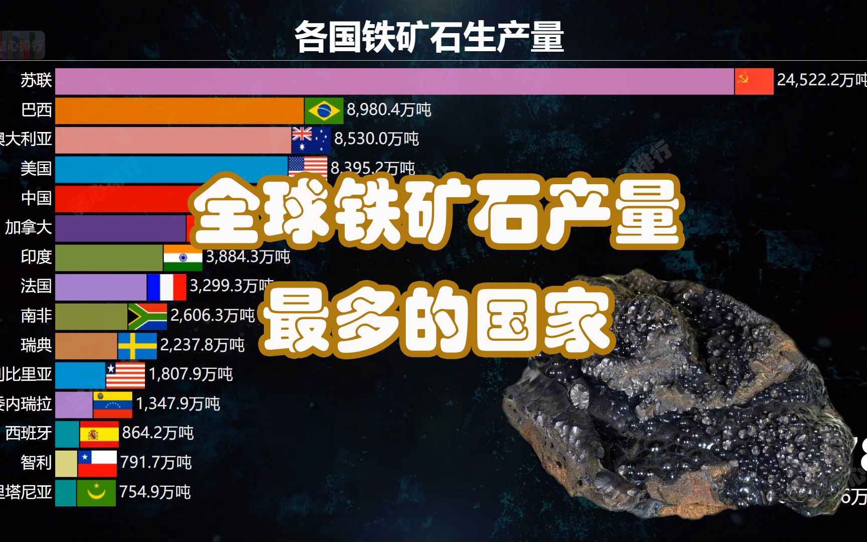 全球最大的铁矿石生产国 各国铁矿石产量排行_哔哩哔哩_bilibili