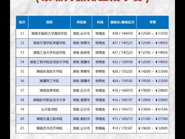 民办大学投档线排名位次及学费哔哩哔哩bilibili