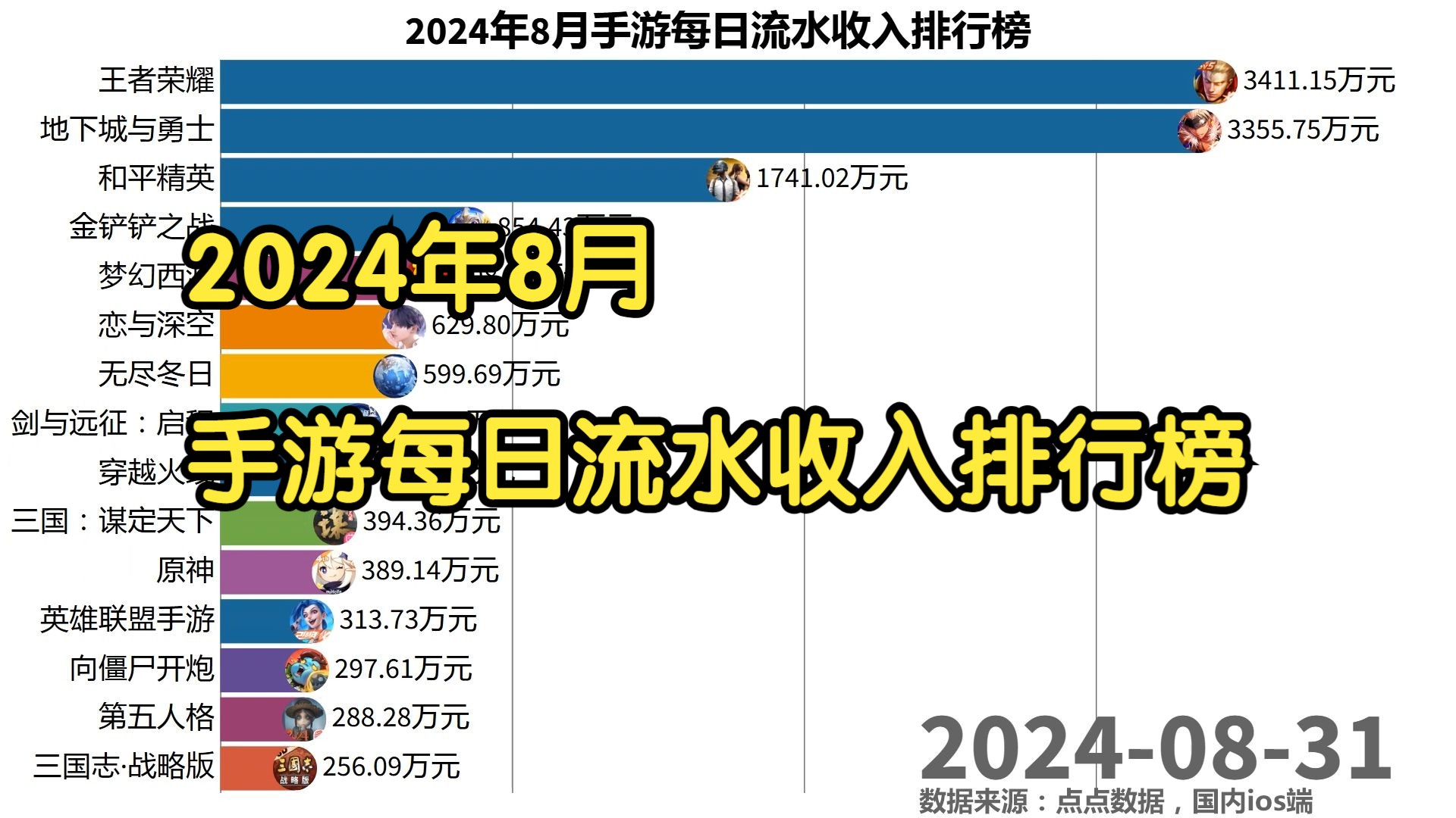 2024年8月手游每日流水收入排行榜手机游戏热门视频