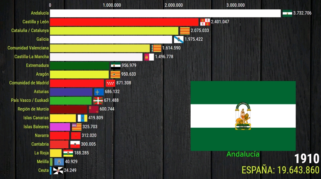 比较:西班牙各自治区人口(1910~2020)