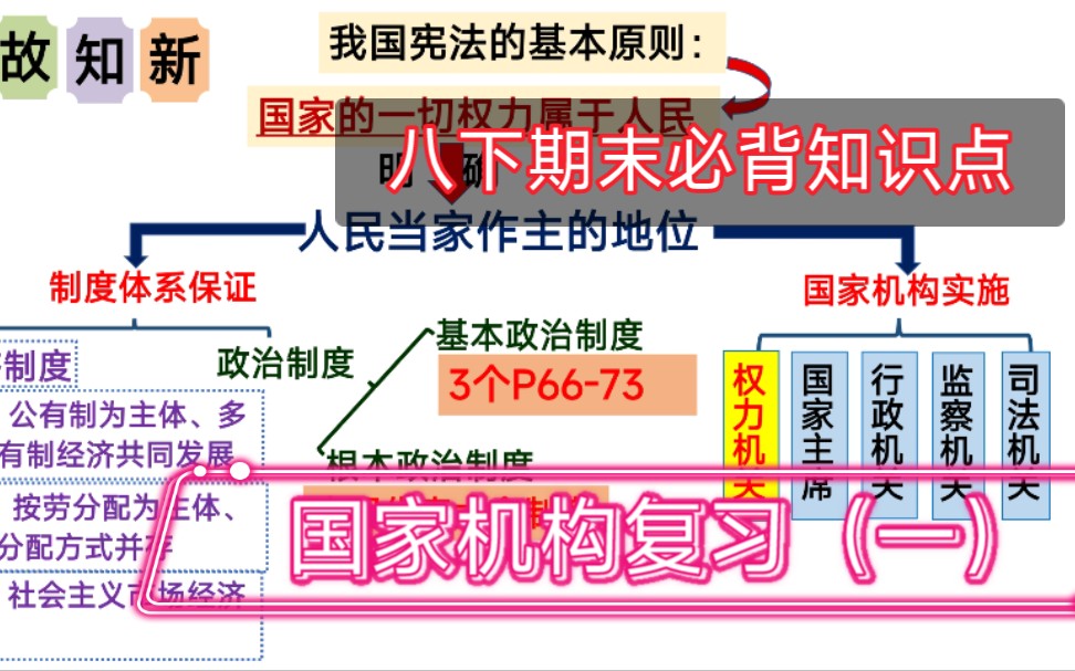 我国国家机构八下道德与法治第三单元第六课我国国家机构期末复习期末必背知识点中考道法高考政治哔哩哔哩bilibili