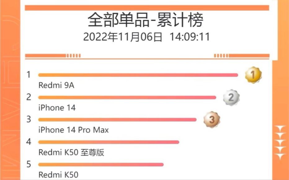 双十一手机销量排行榜易主,红米百元机成为榜首,iPhone14仅第二哔哩哔哩bilibili