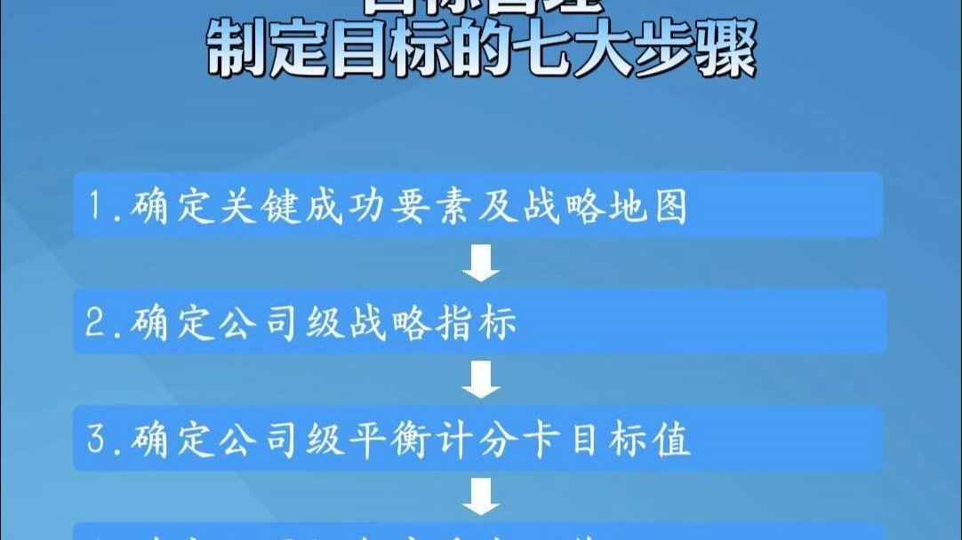 关于目标管理中组织成员参与目标的制定实现自我控制的信息