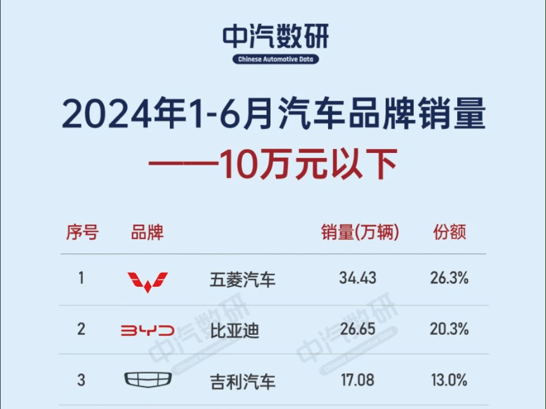 2024年16月汽车品牌销量排行(按价格区间划分)哔哩哔哩bilibili