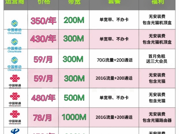 成都租客伙伴们该如何挑选宽带套餐,首选租客宽带,不踩雷多避坑!哔哩哔哩bilibili