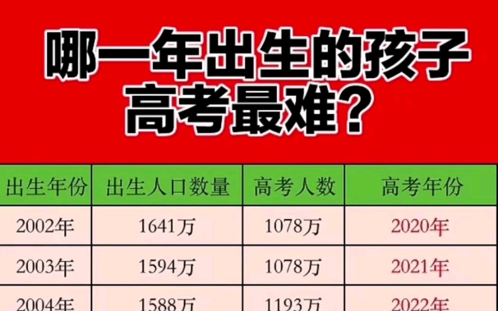 哪一年出生的孩子高考最难?今年是2005年出生的孩子参加高考,全国共有1291万考生,创中国高考之最.中国最难高考将出现在2034年,也就是2016年出...