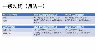 日语敬语区别尊敬语谦让语丁宁语自学日语日文 哔哩哔哩 Bilibili