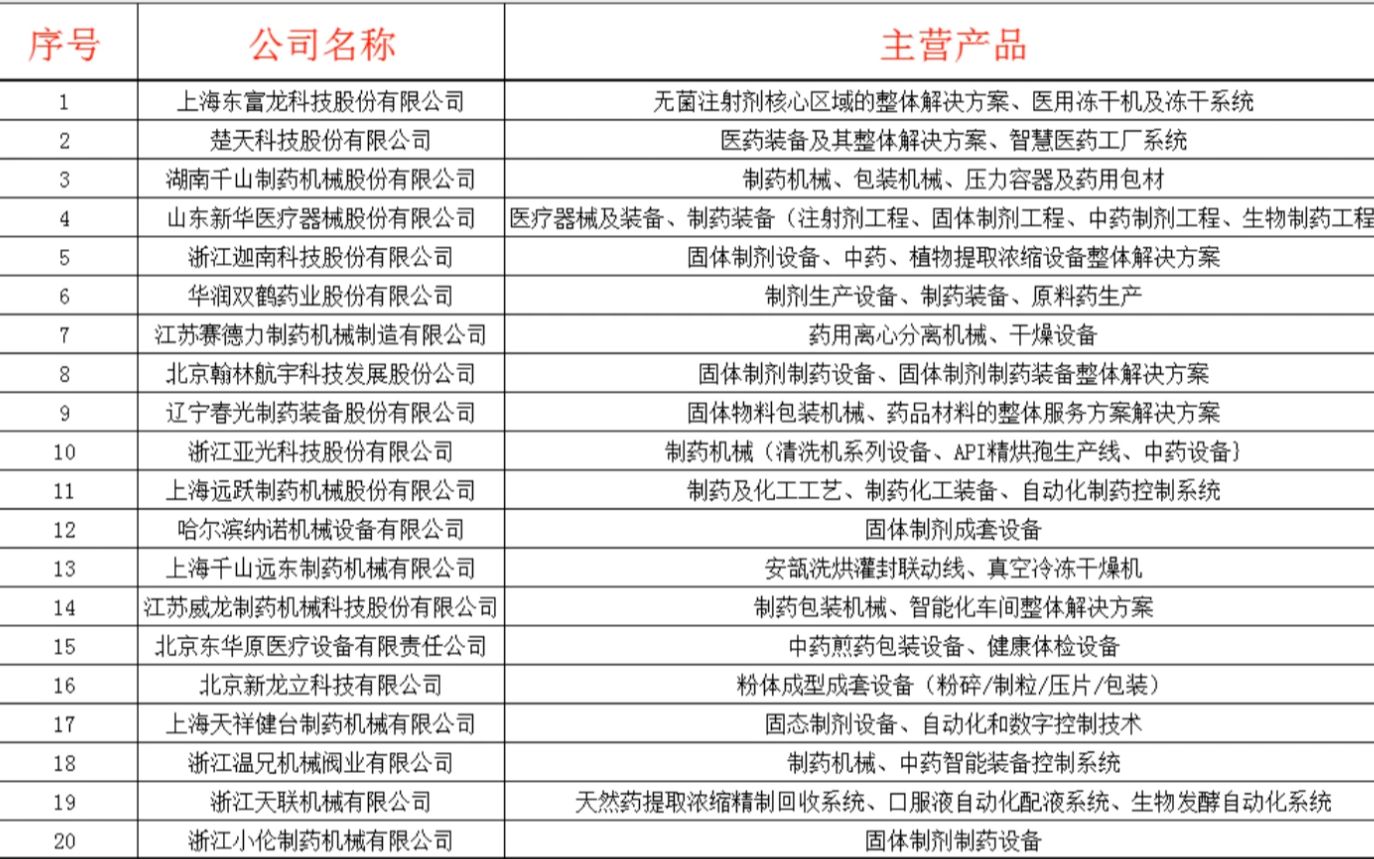 点击了解中国机械公司排名top20!所需技能点都在这里!哔哩哔哩bilibili