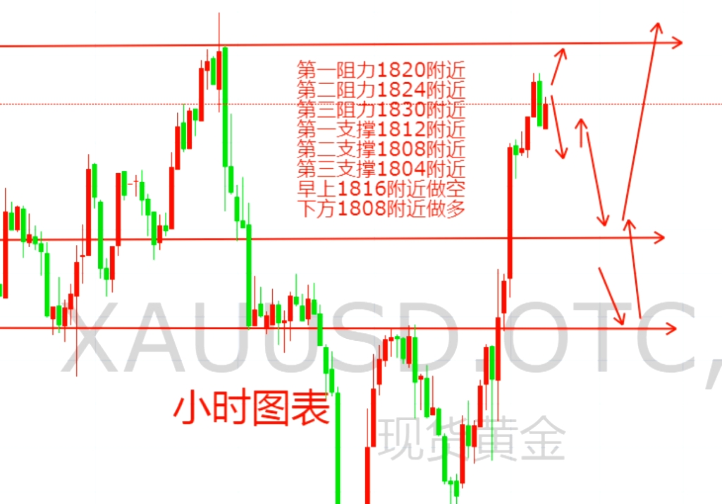 黄金价格走势:齐品金银1231现货黄金早盘和你分享如何确认规律?哔哩哔哩bilibili