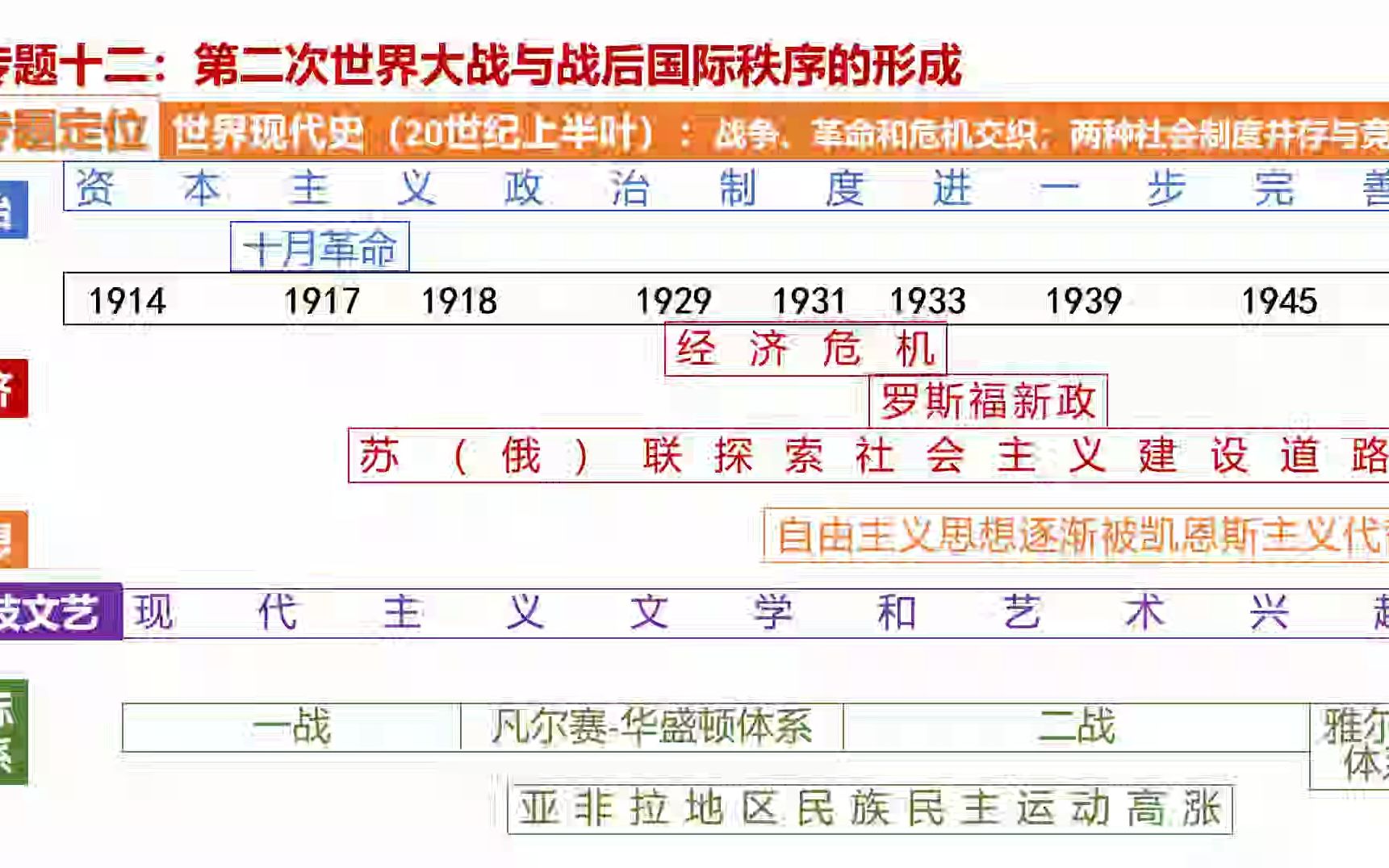 [图]【世界史一轮复习】专题十二 二战与战后秩序