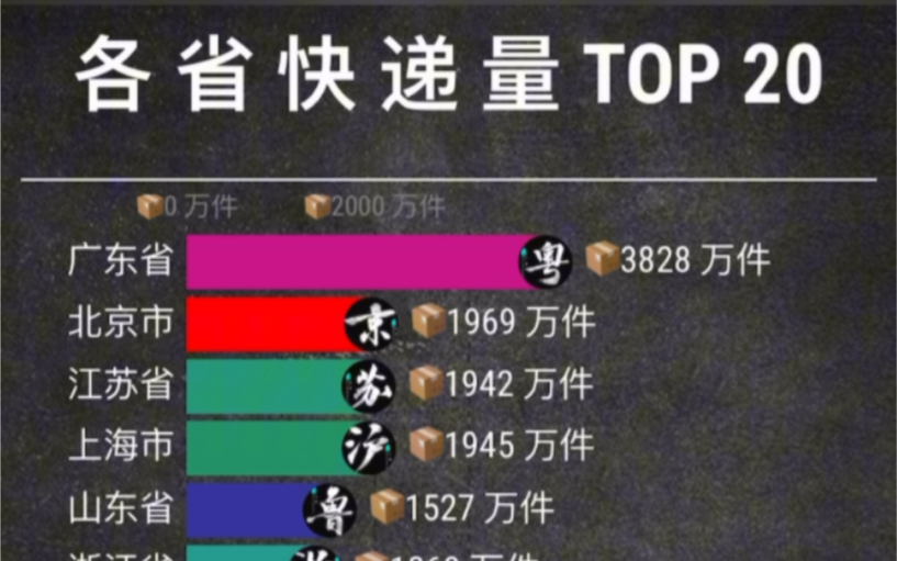 各省快递量排行top 20哔哩哔哩bilibili