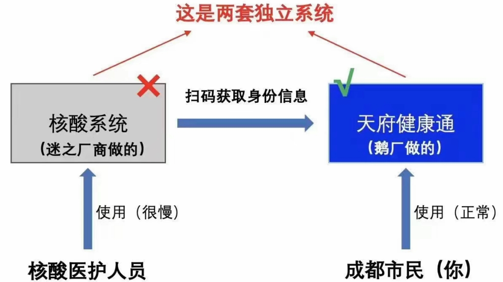 成都核酸系统崩了!!东软在成都和西安的口碑都崩了,什么系统!!核酸医护人员和成都市民的是两套系统吧哔哩哔哩bilibili