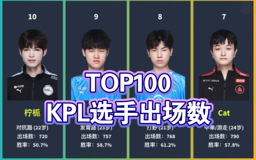 【TOP100】KPL选手出场数排行榜,有人破千场!百花齐放王者荣耀