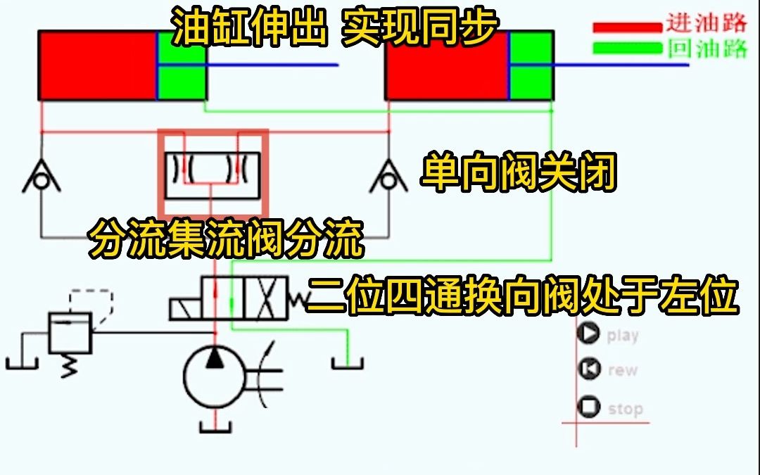 你知道液压缸是如何通过分流集流阀实现同步的吗?哔哩哔哩bilibili