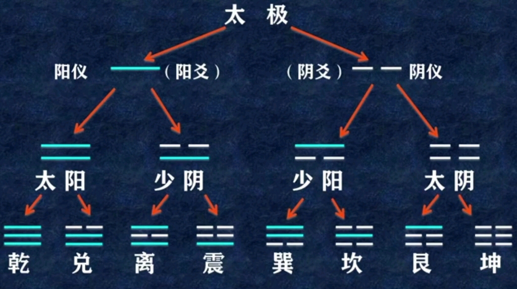 [图]六爻自学第1课至第4课（合集）