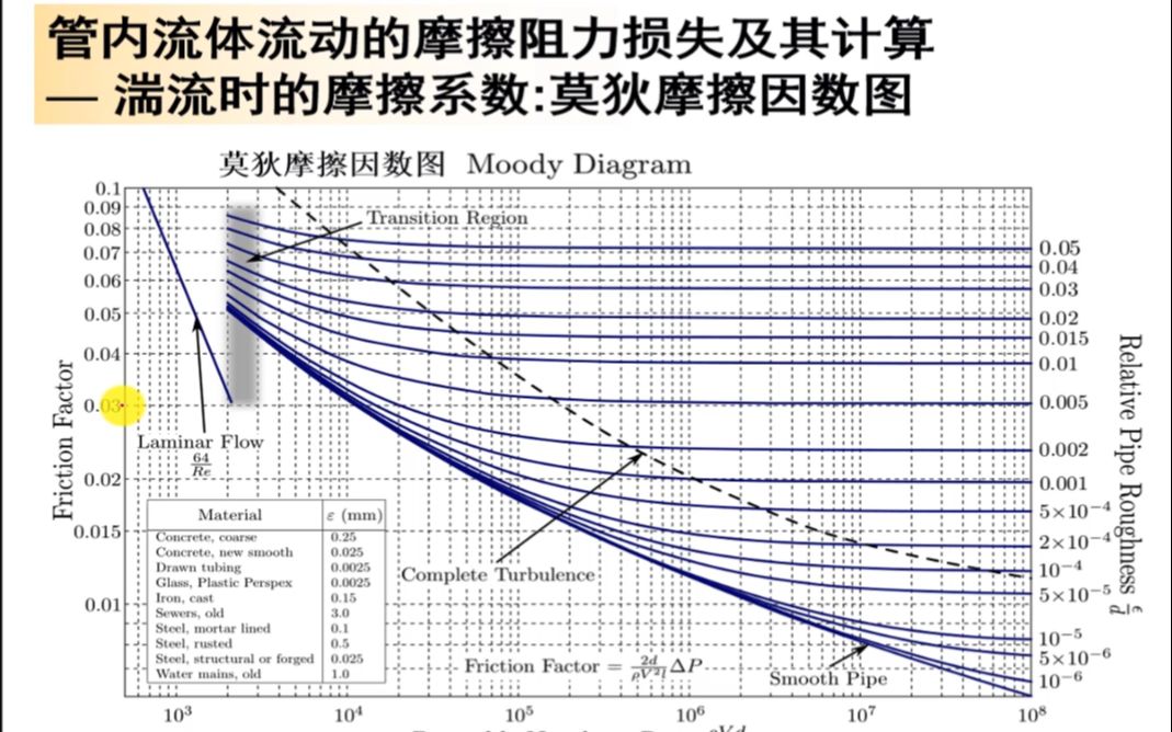 [图]管内流体湍流时的摩擦阻力及其计算