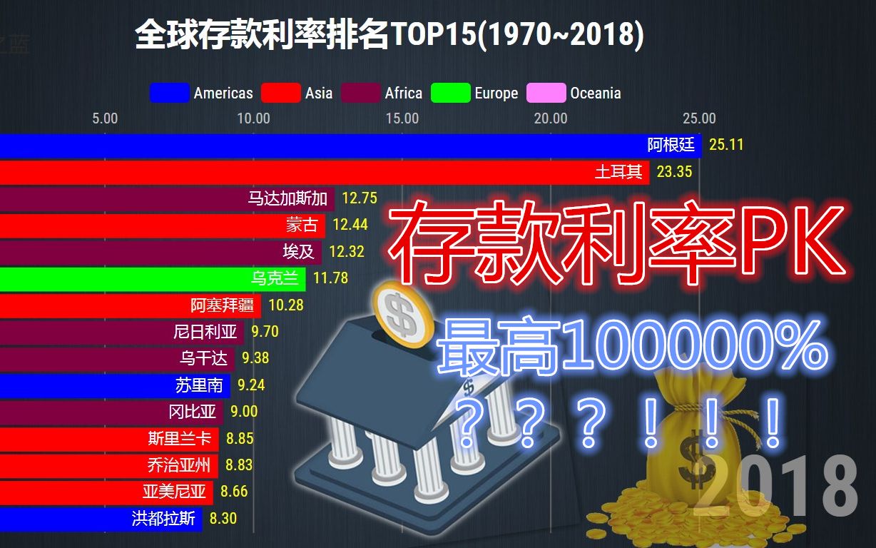 全球存款利率排名TOP15,南美地区持续飙车!哔哩哔哩bilibili