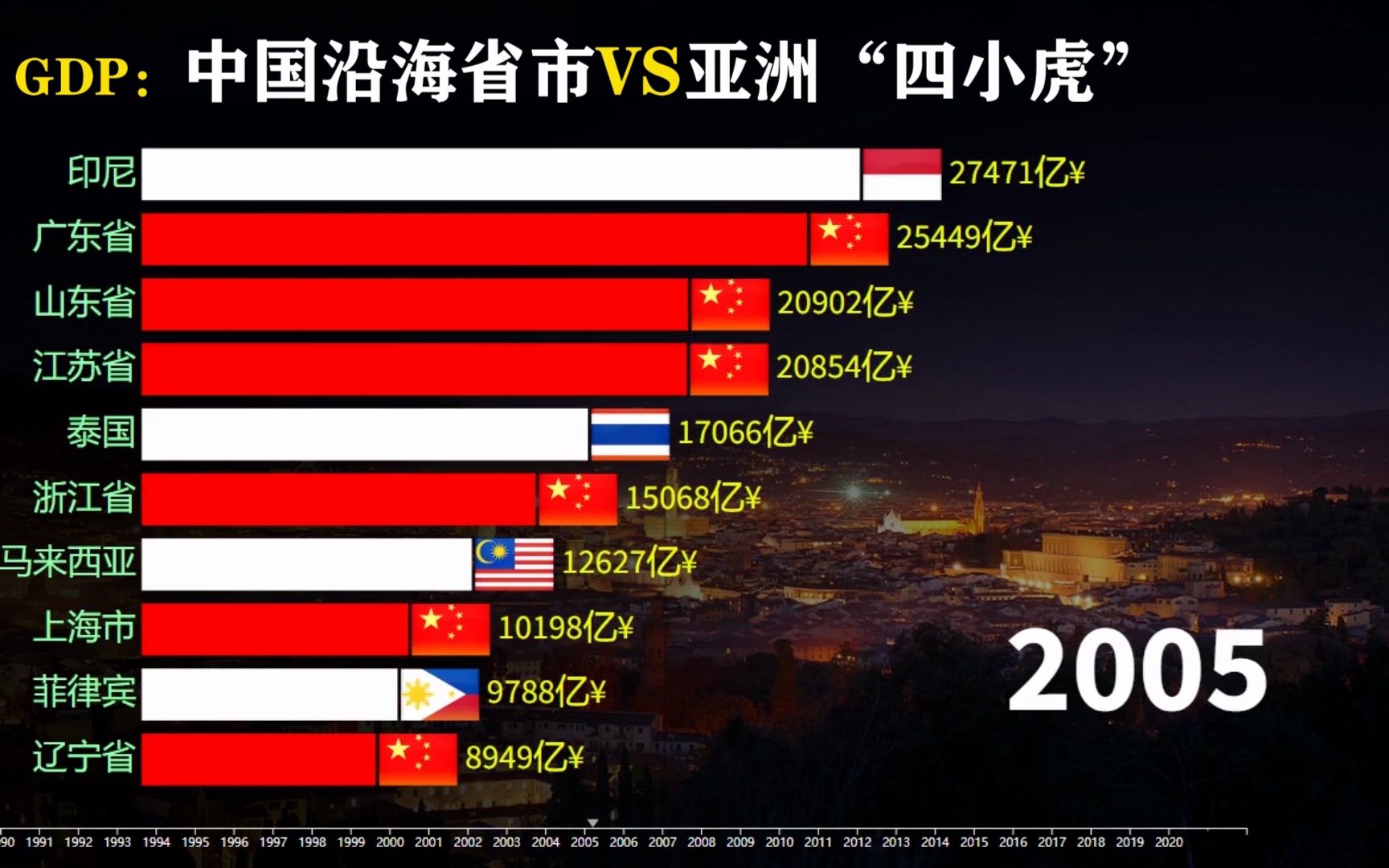 亚洲“四小虎”是哪几个国家,四小虎VS中国沿海省市GDP实力对比哔哩哔哩bilibili