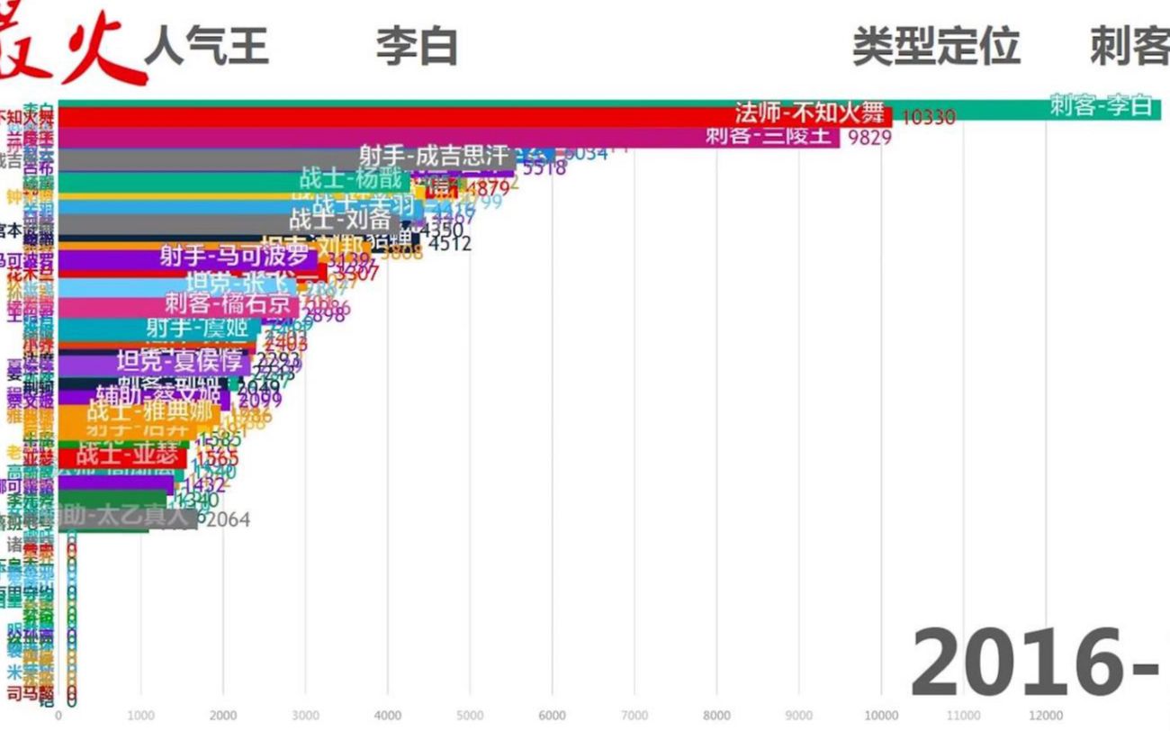 【王者荣耀全英雄完整版】王者荣耀英雄人气排行【数据可视化】【动态变迁】哔哩哔哩bilibili