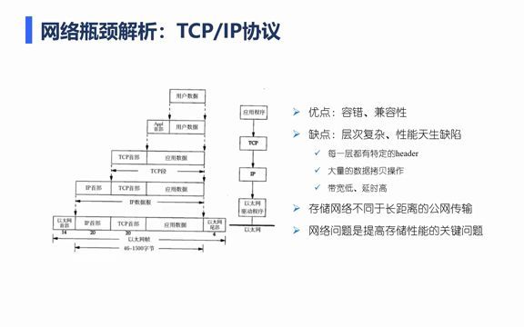 RDMA 在分布式存储中的应用  NVIDIA OnDemand哔哩哔哩bilibili