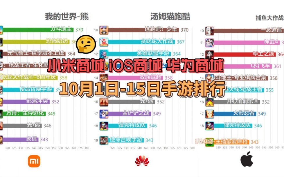 小米商城、iOS商城、华为商城,10月1日15日手游排行榜对比哔哩哔哩bilibili