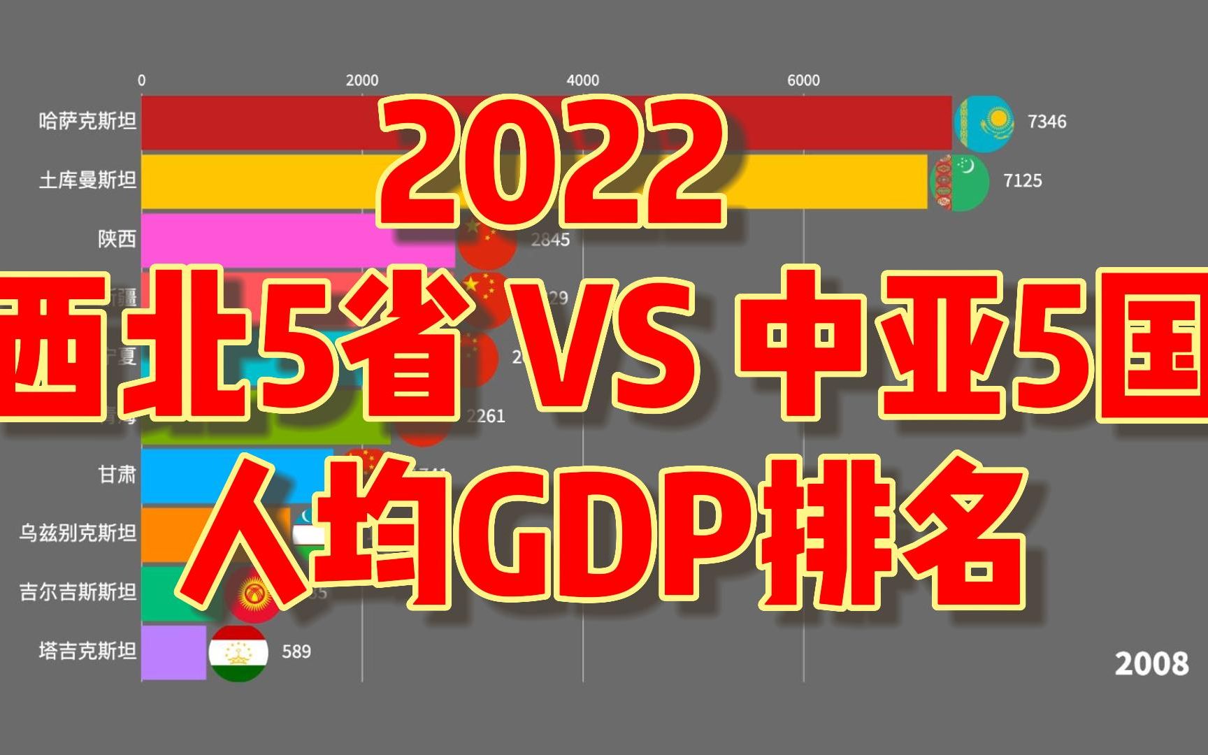 2022 西北5省VS中亚5国 人均GDP排名哔哩哔哩bilibili